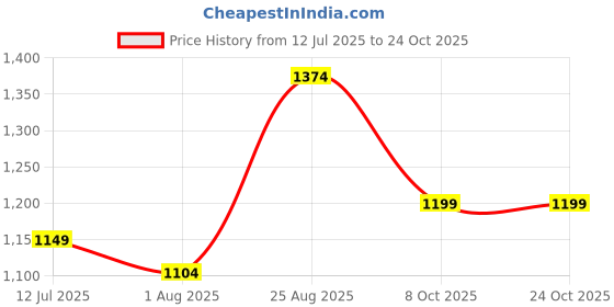 tatacliq.com Arrow Sport White Cotton Slim Fit Printed Shirt arrow sport Price History Graph from 12 Jul 2025 to 24 Oct 2025