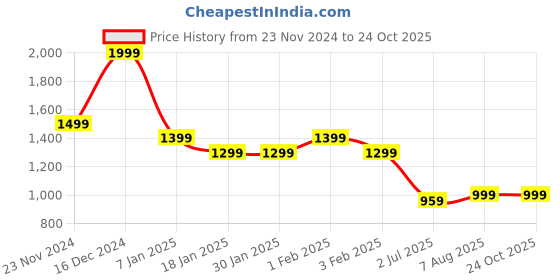 tatacliq.com Arrow Sport White Cotton Slim Fit Shirt arrow sport Price History Graph from 23 Nov 2024 to 24 Oct 2025