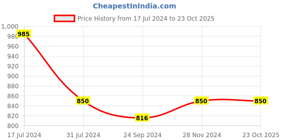 tatacliq.com Arrow Sport White Regular Fit Cotton Polo T-Shirt arrow sport Price History Graph from 17 Jul 2024 to 23 Oct 2025
