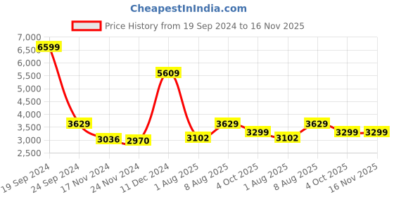 tatacliq.com Arrow Sport White Regular Fit Jacket arrow sport Price History Graph from 19 Sep 2024 to 15 Nov 2025