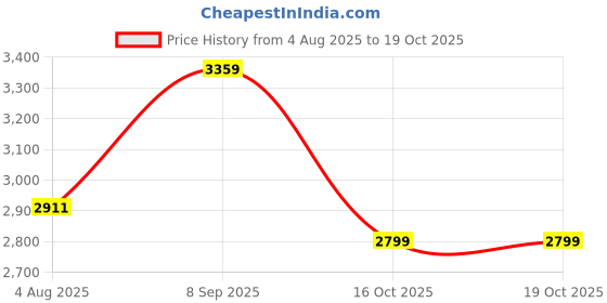 tatacliq.com Arrow Sport White Regular Fit Jacket arrow sport Price History Graph from 4 Aug 2025 to 19 Oct 2025