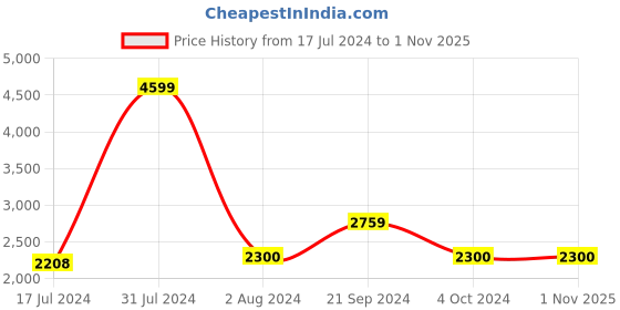 tatacliq.com Arrow Sport White Regular Fit Quilted Jacket arrow sport Price History Graph from 17 Jul 2024 to 31 Oct 2025