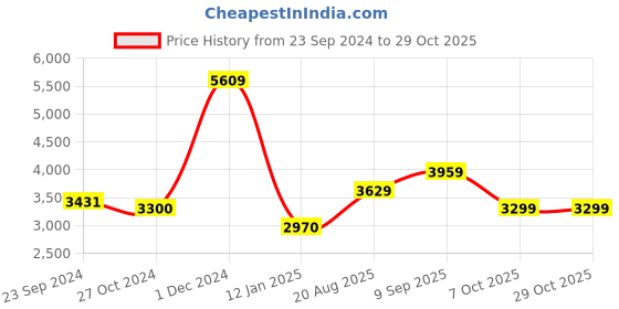 tatacliq.com Arrow Sport White Regular Fit Quilted Jacket arrow sport Price History Graph from 23 Sep 2024 to 28 Oct 2025