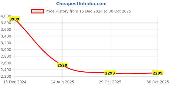 tatacliq.com Arrow Sport White Regular Fit Quilted Jacket arrow sport Price History Graph from 15 Dec 2024 to 29 Oct 2025