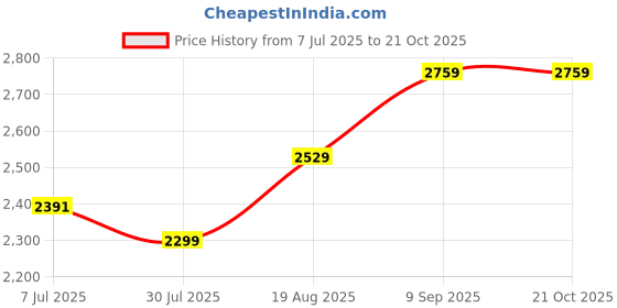 tatacliq.com Arrow Sport White Regular Fit Quilted Jacket arrow sport Price History Graph from 7 Jul 2025 to 21 Oct 2025