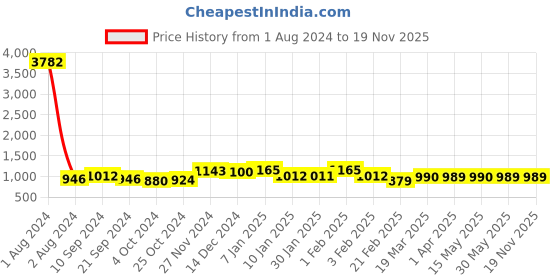 tatacliq.com Arrow Sport White Regular Fit Shorts arrow sport Price History Graph from 1 Aug 2024 to 19 Nov 2025