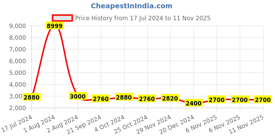 tatacliq.com Arrow Sport Wine Regular Fit Colour Block Jackets arrow sport Price History Graph from 17 Jul 2024 to 11 Nov 2025