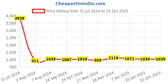 tatacliq.com Arrow Sport Yellow Cotton Regular Fit Polo T-Shirt arrow sport Price History Graph from 31 Jul 2024 to 31 Oct 2025