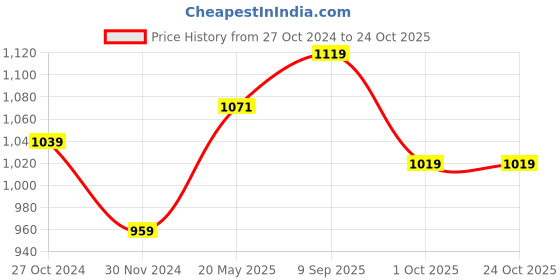 tatacliq.com Arrow Sport Yellow Cotton Regular Fit Polo T-Shirt arrow sport Price History Graph from 27 Oct 2024 to 22 Oct 2025