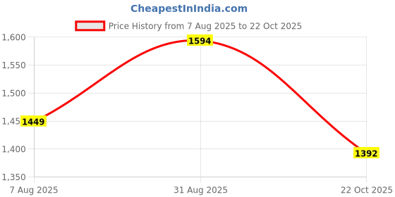 tatacliq.com Arrow Sport Yellow Cotton Slim Fit Checks Shirt arrow sport Price History Graph from 7 Aug 2025 to 22 Oct 2025