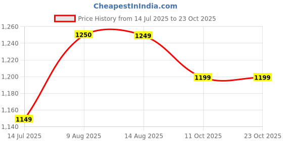tatacliq.com Arrow Sport Yellow Cotton Slim Fit Printed Shirt arrow sport Price History Graph from 14 Jul 2025 to 23 Oct 2025