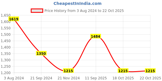 tatacliq.com Arrow Sport Yellow Cotton Slim Fit Shirt arrow sport Price History Graph from 3 Aug 2024 to 22 Oct 2025