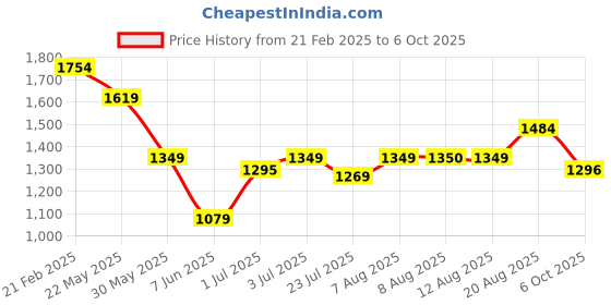 tatacliq.com Arrow Sport Yellow Cotton Slim Fit Shirt arrow sport Price History Graph from 21 Feb 2025 to 6 Oct 2025