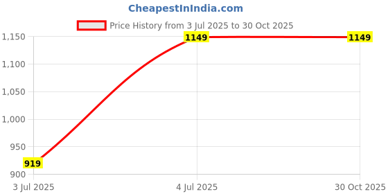 tatacliq.com Arrow Sport Yellow Cotton Slim Fit Striped Shirt arrow sport Price History Graph from 3 Jul 2025 to 29 Oct 2025