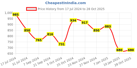 tatacliq.com Arrow Sport Yellow Regular Fit Cotton Polo T-Shirt arrow sport Price History Graph from 17 Jul 2024 to 27 Oct 2025