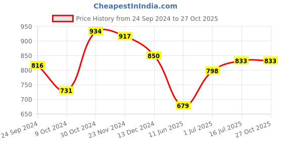 tatacliq.com Arrow Sport Yellow Regular Fit Cotton Polo T-Shirt arrow sport Price History Graph from 24 Sep 2024 to 27 Oct 2025