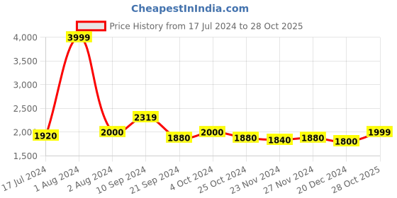 tatacliq.com Arrow Sport Yellow Regular Fit Jacket arrow sport Price History Graph from 17 Jul 2024 to 28 Oct 2025