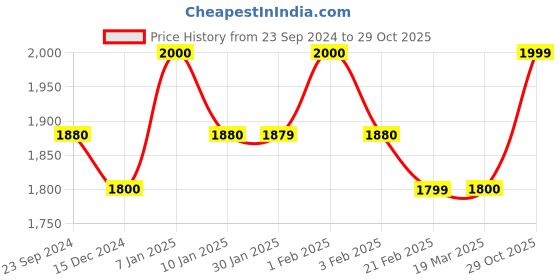 tatacliq.com Arrow Sport Yellow Regular Fit Jacket arrow sport Price History Graph from 23 Sep 2024 to 29 Oct 2025