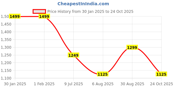 tatacliq.com arrow sport Arrow Sports Beige Cotton Regular Fit Striped Shirt arrow sport Price History Graph from 30 Jan 2025 to 24 Oct 2025
