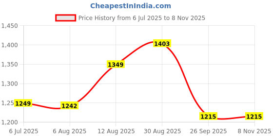tatacliq.com arrow sport Arrow Sports Beige Cotton Regular Fit Striped Shirt arrow sport Price History Graph from 6 Jul 2025 to 3 Nov 2025