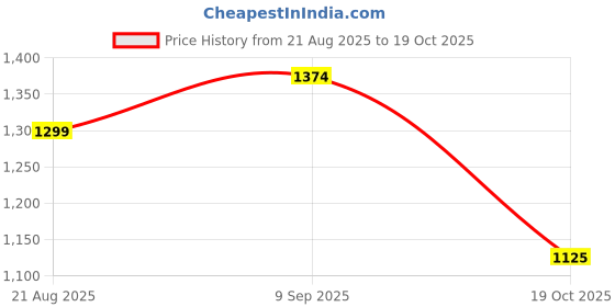 tatacliq.com arrow sport Arrow Sports Beige Cotton Regular Fit Striped Shirt arrow sport Price History Graph from 21 Aug 2025 to 19 Oct 2025