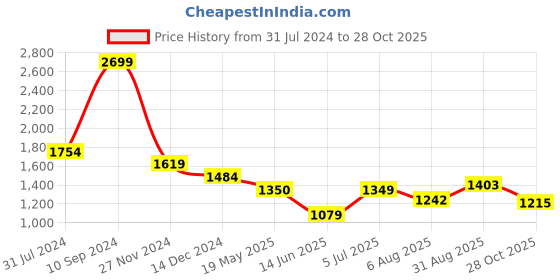 tatacliq.com arrow sport Arrow Sports Beige Cotton Slim Fit Printed Shirt arrow sport Price History Graph from 31 Jul 2024 to 28 Oct 2025