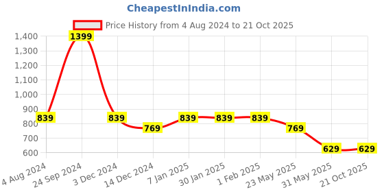 tatacliq.com arrow sport Arrow Sports Black Cotton Regular Fit T-Shirt arrow sport Price History Graph from 4 Aug 2024 to 21 Oct 2025