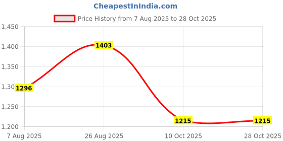 tatacliq.com arrow sport Arrow Sports Black Cotton Slim Fit Striped Shirt arrow sport Price History Graph from 7 Aug 2025 to 28 Oct 2025