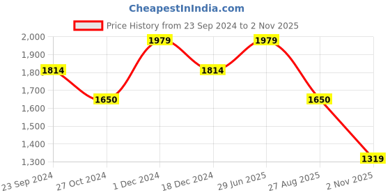 tatacliq.com arrow sport Arrow Sports Black Linen Slim Fit Shirt arrow sport Price History Graph from 23 Sep 2024 to 2 Nov 2025