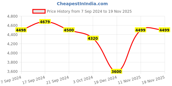 tatacliq.com arrow sport Arrow Sports Black Regular Fit Texture Waistcoat arrow sport Price History Graph from 7 Sep 2024 to 18 Nov 2025