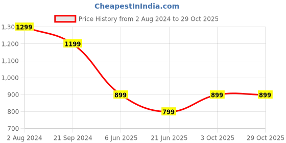 tatacliq.com arrow sport Arrow Sports Blue Cotton Regular Fit Colour Block Polo T-Shirt arrow sport Price History Graph from 2 Aug 2024 to 29 Oct 2025