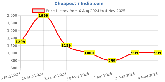 tatacliq.com arrow sport Arrow Sports Blue Cotton Regular Fit Printed Polo T-Shirt arrow sport Price History Graph from 6 Aug 2024 to 3 Nov 2025