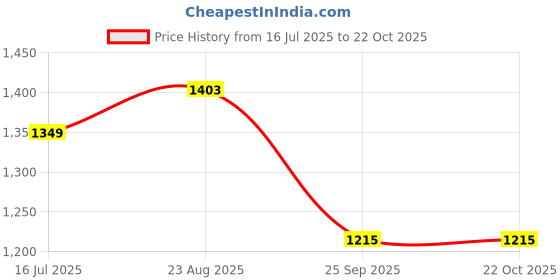 tatacliq.com arrow sport Arrow Sports Blue Cotton Regular Fit Shirt arrow sport Price History Graph from 16 Jul 2025 to 22 Oct 2025