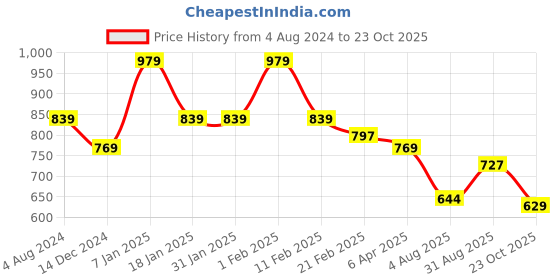 tatacliq.com arrow sport Arrow Sports Blue Cotton Regular Fit T-Shirt arrow sport Price History Graph from 4 Aug 2024 to 23 Oct 2025