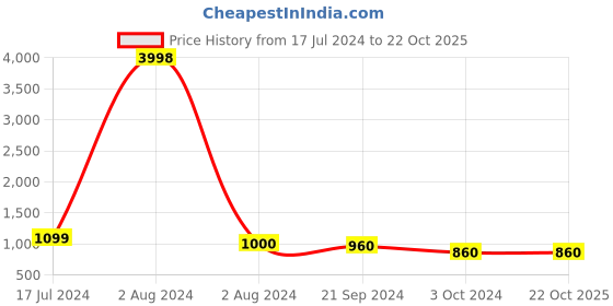 tatacliq.com arrow sport Arrow Sports Blue Cotton Slim Fit Shirt arrow sport Price History Graph from 17 Jul 2024 to 21 Oct 2025