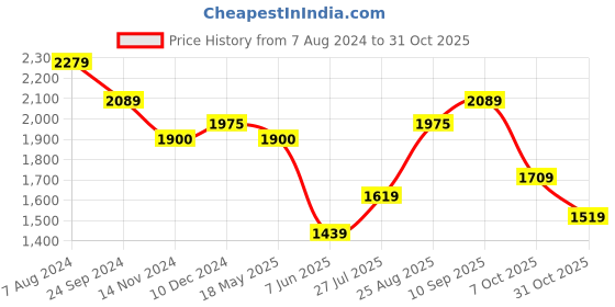 tatacliq.com arrow sport Arrow Sports Blue Linen Slim Fit Checks Shirt arrow sport Price History Graph from 7 Aug 2024 to 31 Oct 2025