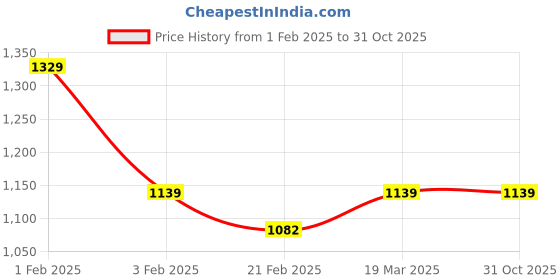 tatacliq.com arrow sport Arrow Sports Blue Regular Fit Colour Block Polo T-Shirt arrow sport Price History Graph from 1 Feb 2025 to 31 Oct 2025