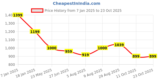 tatacliq.com arrow sport Arrow Sports Blue Regular Fit Polo T-Shirt arrow sport Price History Graph from 7 Jan 2025 to 22 Oct 2025