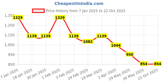 tatacliq.com arrow sport Arrow Sports Blue Regular Fit Polo T-Shirt arrow sport Price History Graph from 7 Jan 2025 to 21 Oct 2025