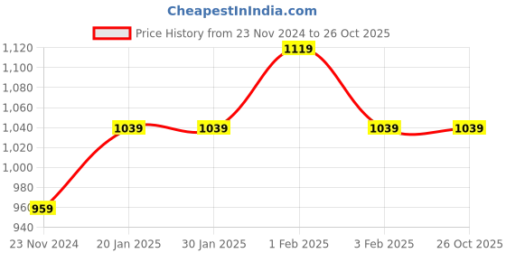 tatacliq.com arrow sport Arrow Sports Blue Regular Fit Polo T-Shirt arrow sport Price History Graph from 23 Nov 2024 to 26 Oct 2025