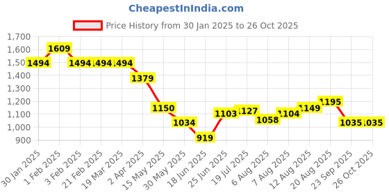 tatacliq.com arrow sport Arrow Sports Blue Regular Fit Striped Shirt arrow sport Price History Graph from 30 Jan 2025 to 26 Oct 2025