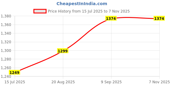tatacliq.com arrow sport Arrow Sports Brown Slim Fit Shirt arrow sport Price History Graph from 15 Jul 2025 to 2 Nov 2025