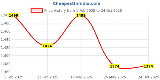 tatacliq.com arrow sport Arrow Sports Chocolate Brown Cotton Regular Fit Checks Shirt arrow sport Price History Graph from 1 Feb 2025 to 24 Oct 2025