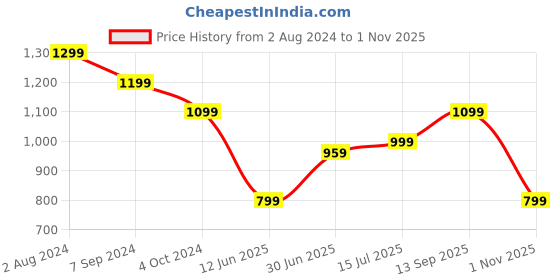 tatacliq.com arrow sport Arrow Sports Green Cotton Regular Fit Colour Block Polo T-Shirt arrow sport Price History Graph from 2 Aug 2024 to 1 Nov 2025
