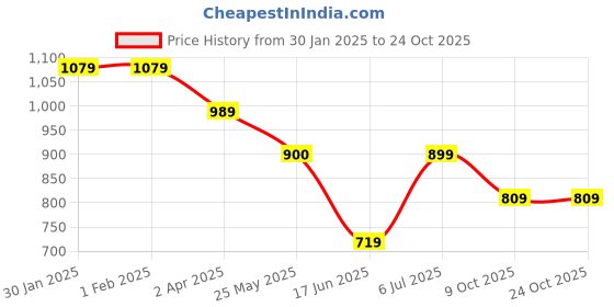 tatacliq.com arrow sport Arrow Sports Green Cotton Regular Fit Colour Block Polo T-Shirt arrow sport Price History Graph from 30 Jan 2025 to 23 Oct 2025