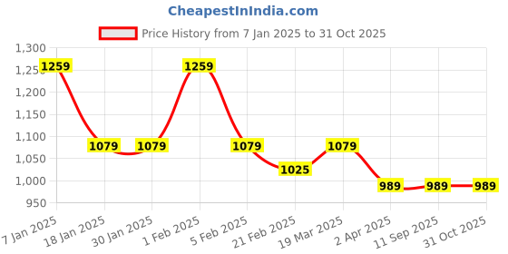 tatacliq.com arrow sport Arrow Sports Green Cotton Regular Fit Polo T-Shirt arrow sport Price History Graph from 7 Jan 2025 to 30 Oct 2025