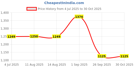 tatacliq.com arrow sport Arrow Sports Green Cotton Slim Fit Checks Shirt arrow sport Price History Graph from 4 Jul 2025 to 30 Oct 2025