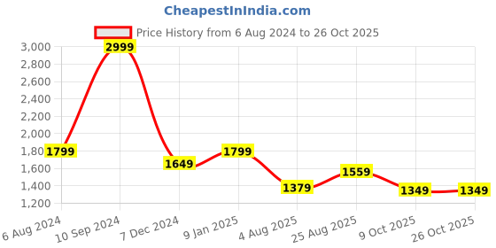 tatacliq.com arrow sport Arrow Sports Green Linen Slim Fit Shirt arrow sport Price History Graph from 6 Aug 2024 to 26 Oct 2025