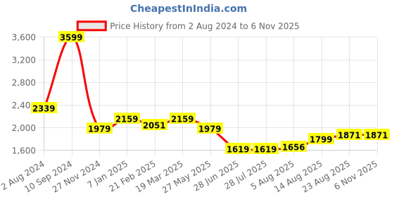 tatacliq.com arrow sport Arrow Sports Green Linen Slim Fit Striped Shirt arrow sport Price History Graph from 2 Aug 2024 to 3 Nov 2025