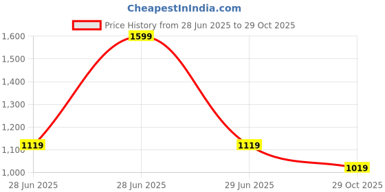 tatacliq.com arrow sport Arrow Sports Green Regular Fit Polo T-Shirt arrow sport Price History Graph from 28 Jun 2025 to 29 Oct 2025